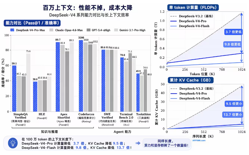 DeepSeek-V4算力需求降低